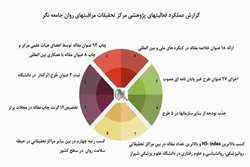 گزارش عملکرد و دستاوردهای پژوهشی مرکز تحقیقات مراقبتهای روان جامعه نگر